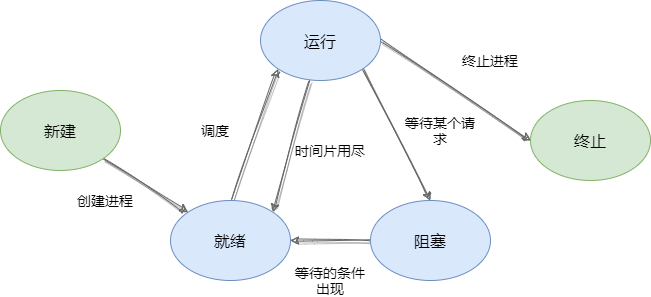 进程状态转换